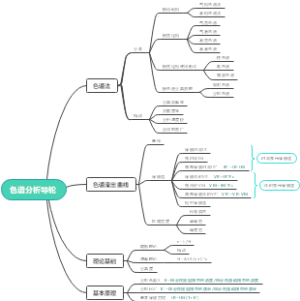 色谱分析导轮