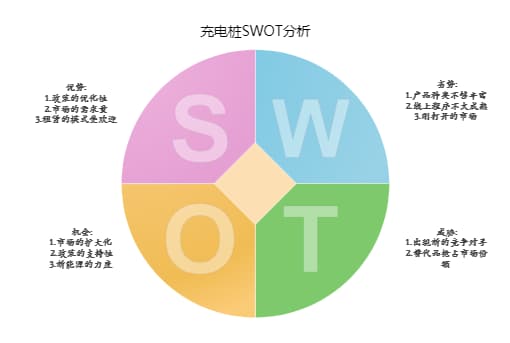 创业SWOT分析图2