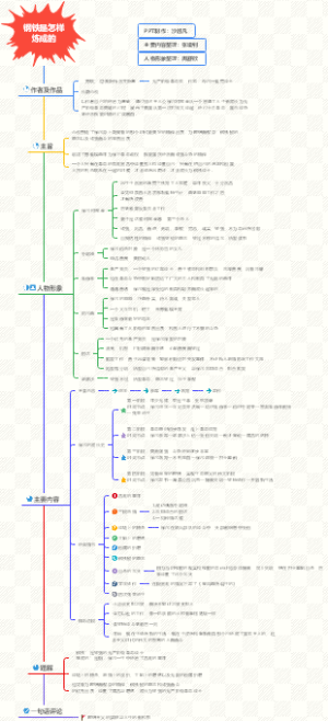钢铁是怎样炼成的思维导图