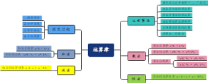 运算律思维导图