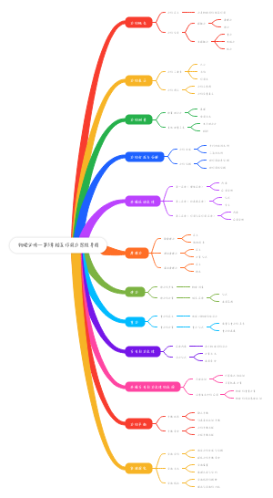 物理必修一第3章相互作用力思维导图