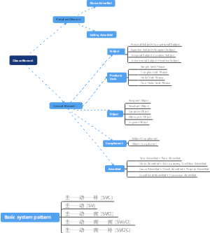 Clause Element