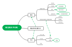 人教版七年级下册数学第一单元相交线与平行线的思维导图