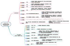 每月工作及下月工作计划思维导图