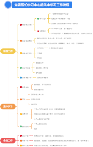 党委理论学习中心组集中学习工作流程