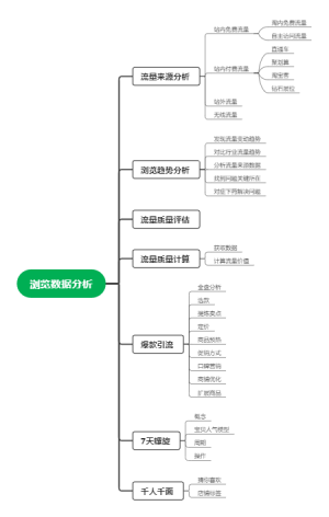 电商浏览数据分析