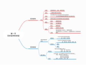 花的结构和类型