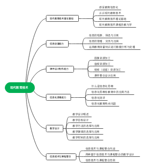 现代教育技术概念