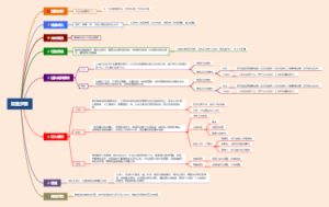 复盘步骤思维导图2