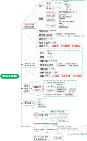 科技型企业支持贷款