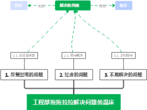 工程部拖拖拉拉解决问题的温床