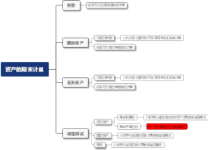 使用摊余成本的场景