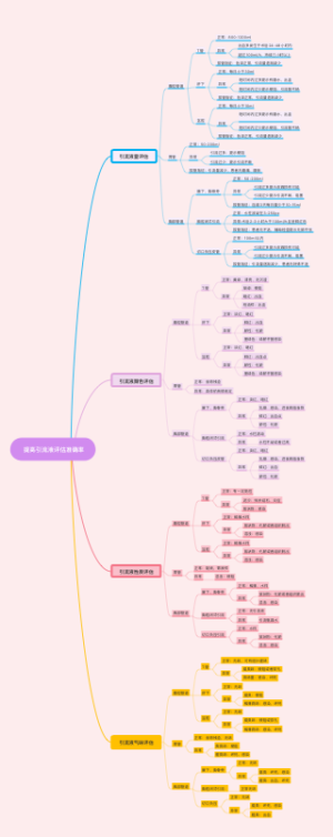 提高引流液评估准确率