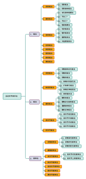 运动类关节手法