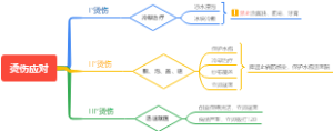 烫伤应对