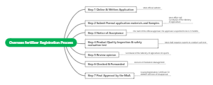 Overseas fertilizer Registration Process