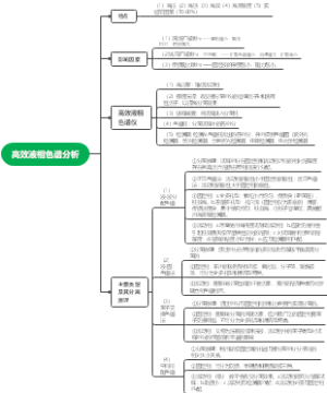 高效液相色谱分析