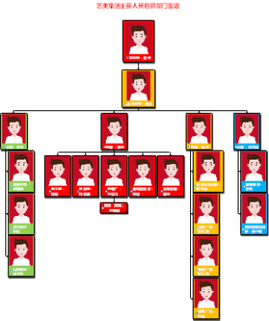 艺美集团主要人员包抓部门图谱