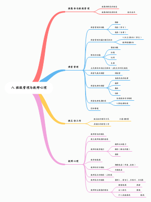 中学教资科目二第八章班级管理与教师心理