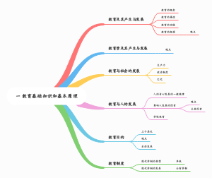 一 教育基础知识和基本原理