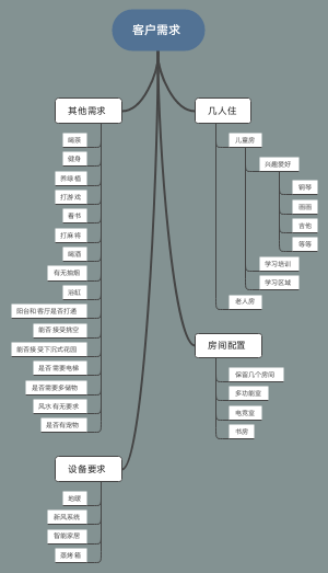 客户需求