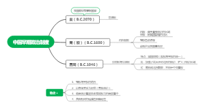 中国早期政治制度