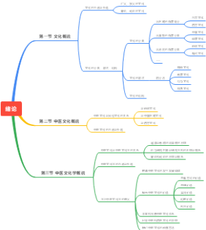 中医文化学第一章思维导图