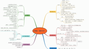 汉字的“前世今生”思维导图