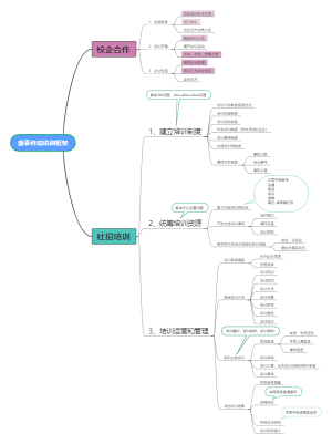 培训框架