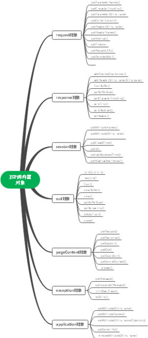 JSP第六章内置对象