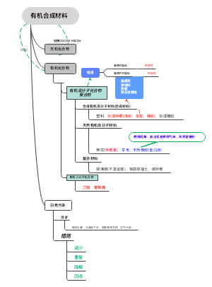 有机合成材料