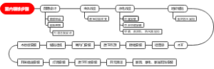 室内装修步骤