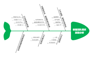 宿管团队现状原因分析