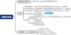 存储技术发展