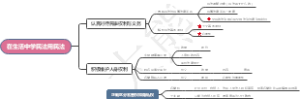 在生活中学民法用民法
