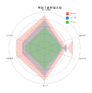 手机性能比较雷达图