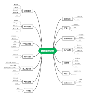 学堂目前课程分类