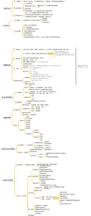 社会工作理论思维导图