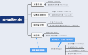 糖代谢状态分级
