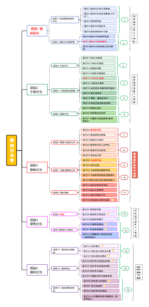 组织行为学