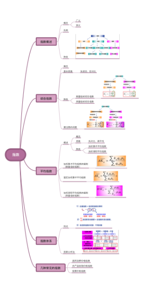 指数——金融统计学