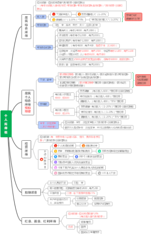 个人所得税