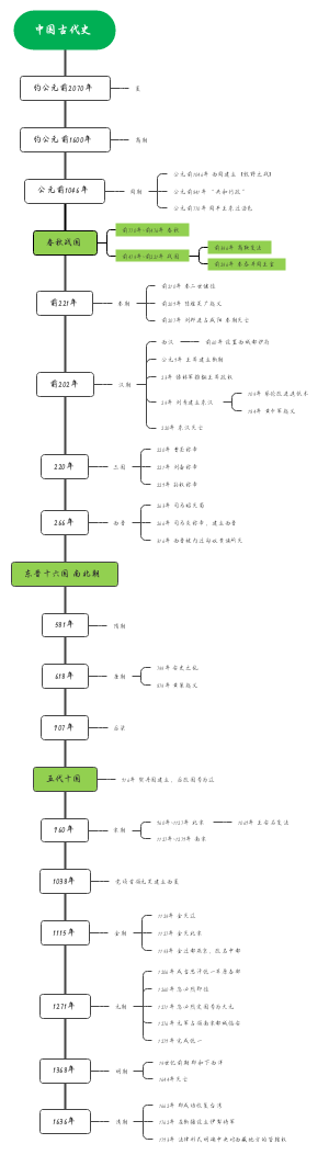 中国古代史