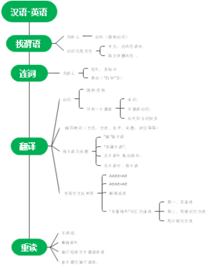 汉语到英语翻译流程