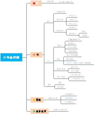 口译流程