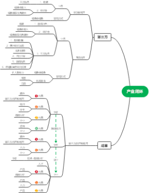 产业闭环