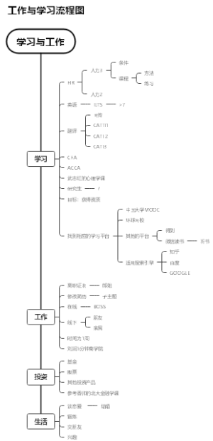 工作和生活