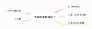 汽车原理和构造