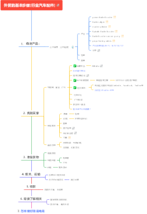 外贸的基本步骤