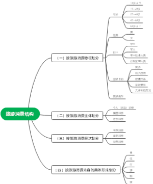旅游消费结构